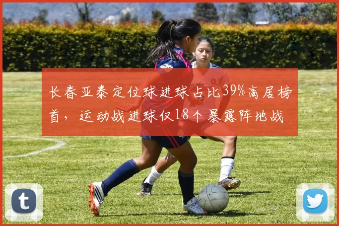 长春亚泰定位球进球占比39%高居榜首，运动战进球仅18个暴露阵地战短板